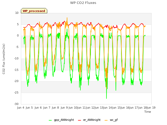 plot of WP CO2 Fluxes