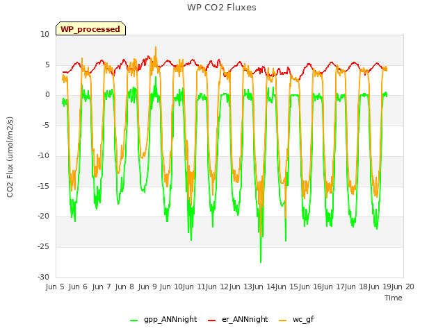 plot of WP CO2 Fluxes