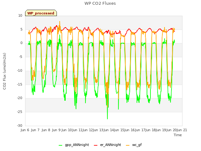 plot of WP CO2 Fluxes