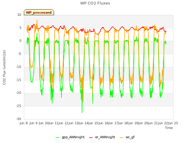 plot of WP CO2 Fluxes