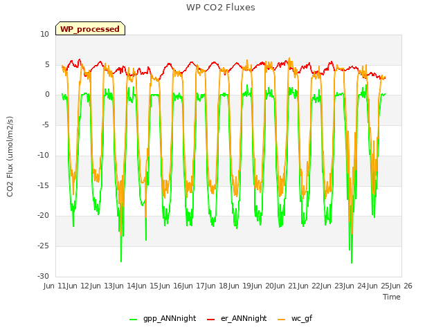 plot of WP CO2 Fluxes