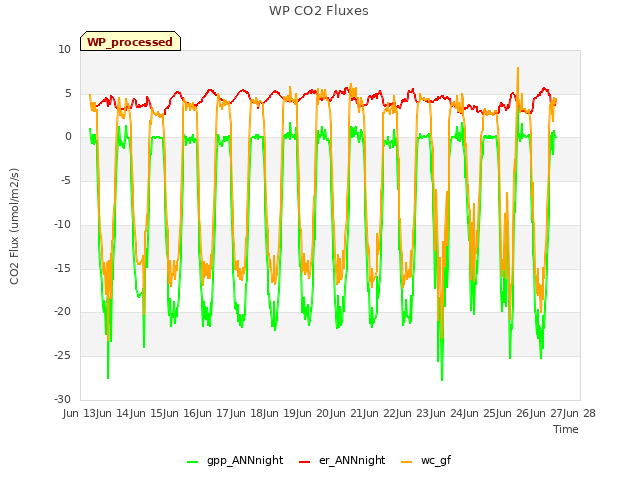 plot of WP CO2 Fluxes