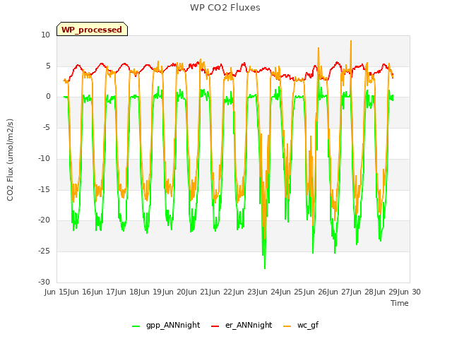 plot of WP CO2 Fluxes