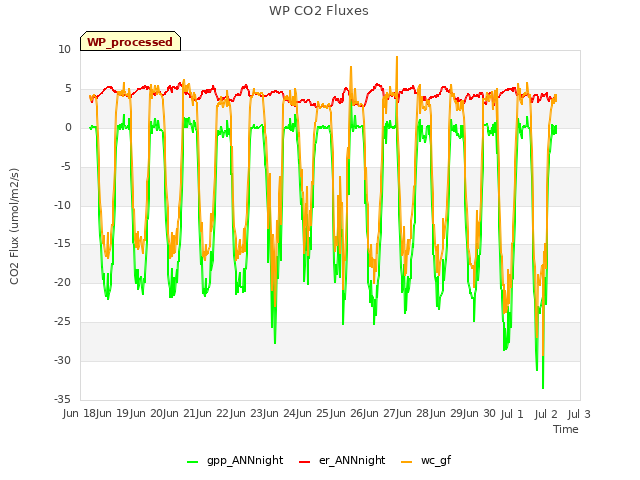 plot of WP CO2 Fluxes