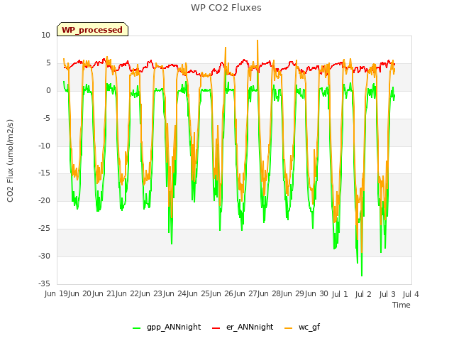 plot of WP CO2 Fluxes