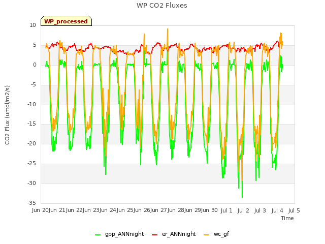 plot of WP CO2 Fluxes