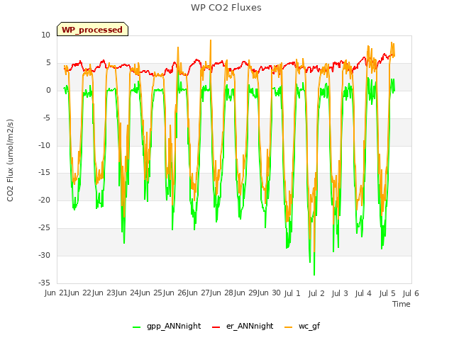 plot of WP CO2 Fluxes