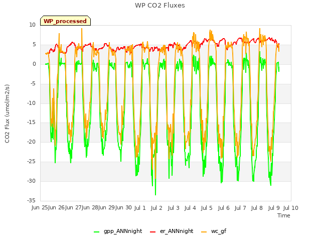 plot of WP CO2 Fluxes