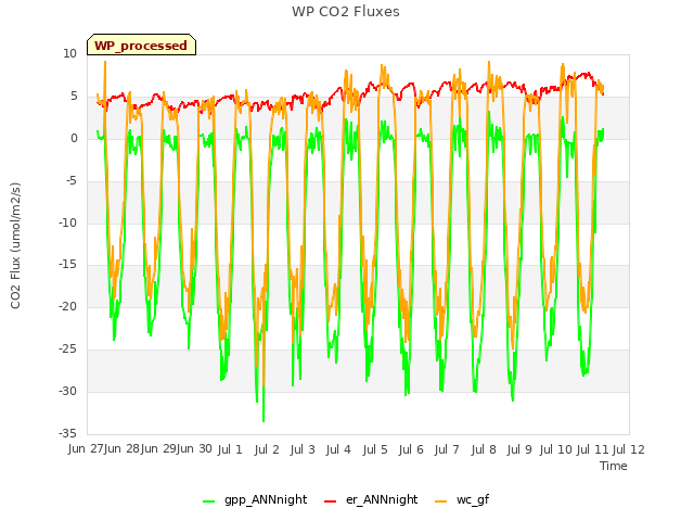 plot of WP CO2 Fluxes