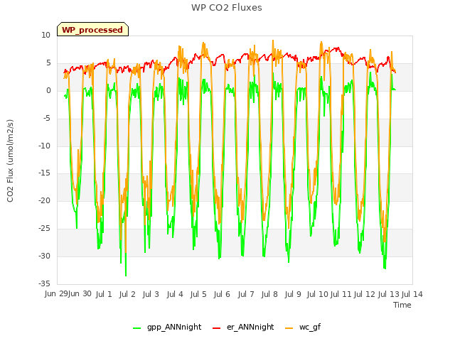 plot of WP CO2 Fluxes