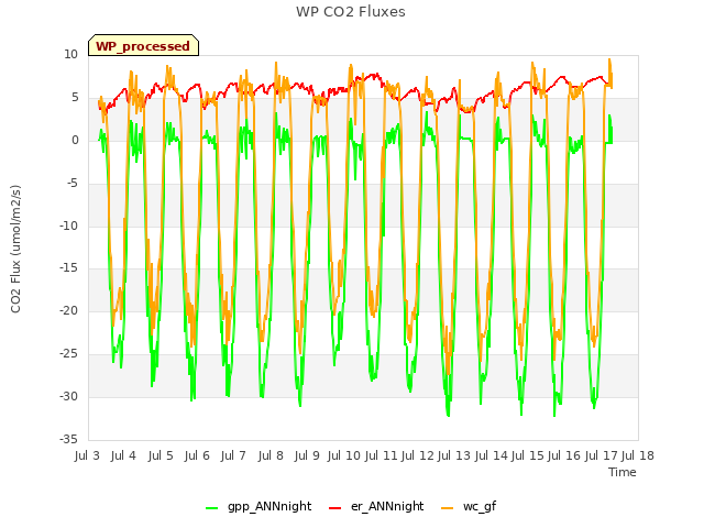 plot of WP CO2 Fluxes