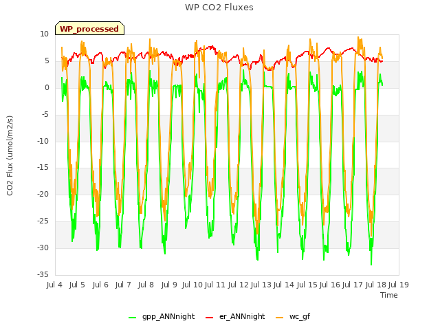 plot of WP CO2 Fluxes