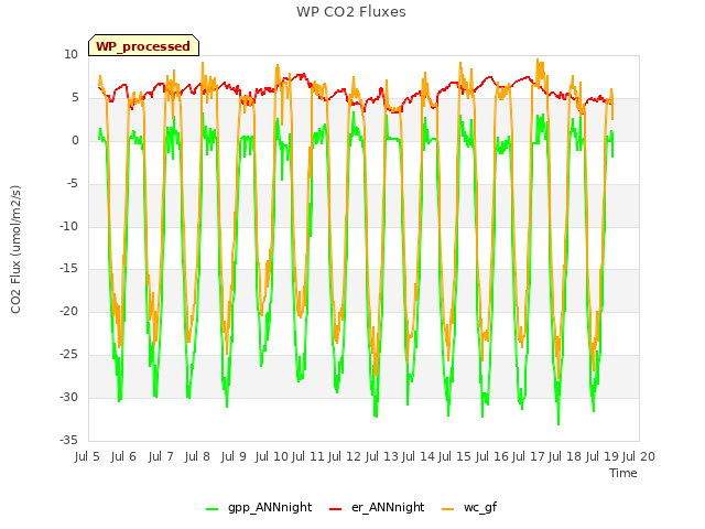 plot of WP CO2 Fluxes