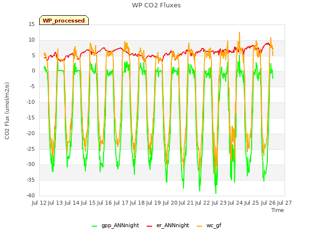 plot of WP CO2 Fluxes