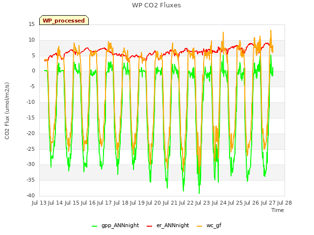 plot of WP CO2 Fluxes