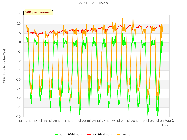 plot of WP CO2 Fluxes