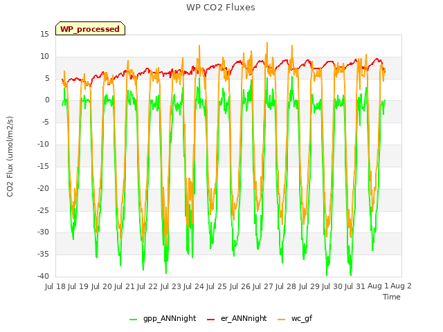 plot of WP CO2 Fluxes