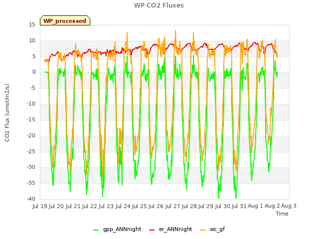 plot of WP CO2 Fluxes