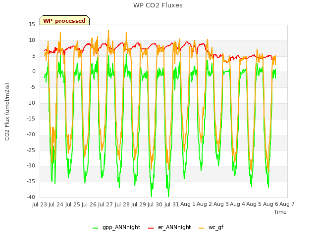 plot of WP CO2 Fluxes