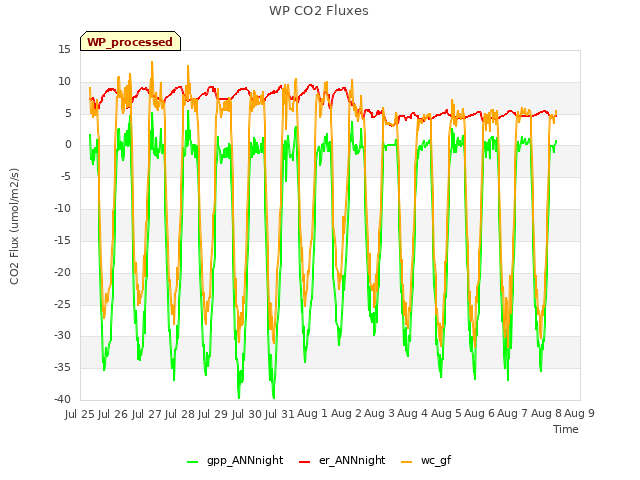 plot of WP CO2 Fluxes