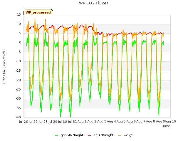plot of WP CO2 Fluxes