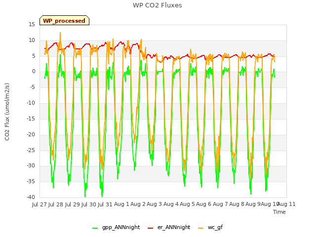 plot of WP CO2 Fluxes