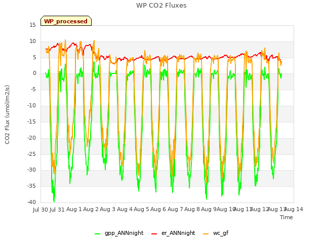 plot of WP CO2 Fluxes