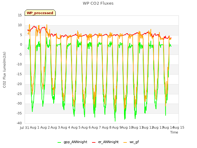 plot of WP CO2 Fluxes