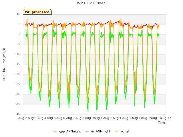 plot of WP CO2 Fluxes