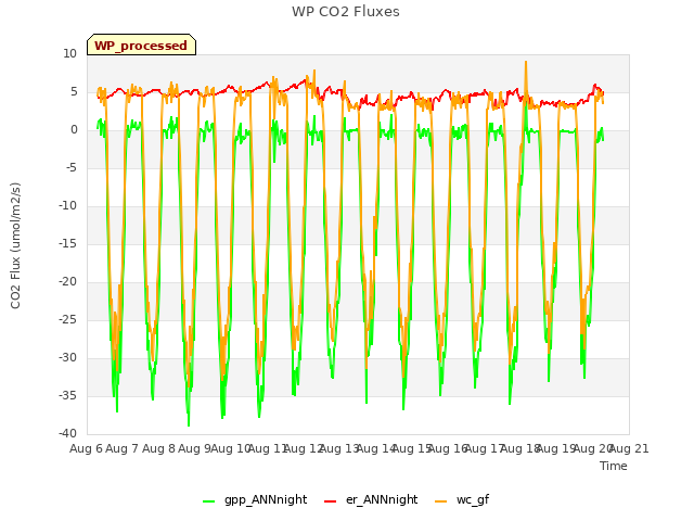 plot of WP CO2 Fluxes