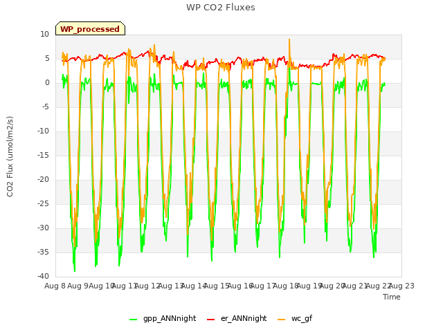 plot of WP CO2 Fluxes