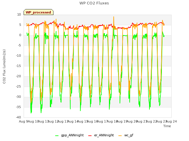 plot of WP CO2 Fluxes