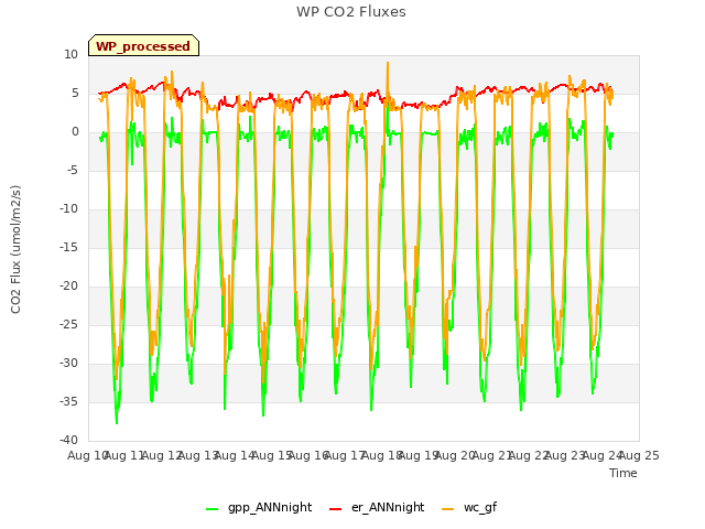 plot of WP CO2 Fluxes