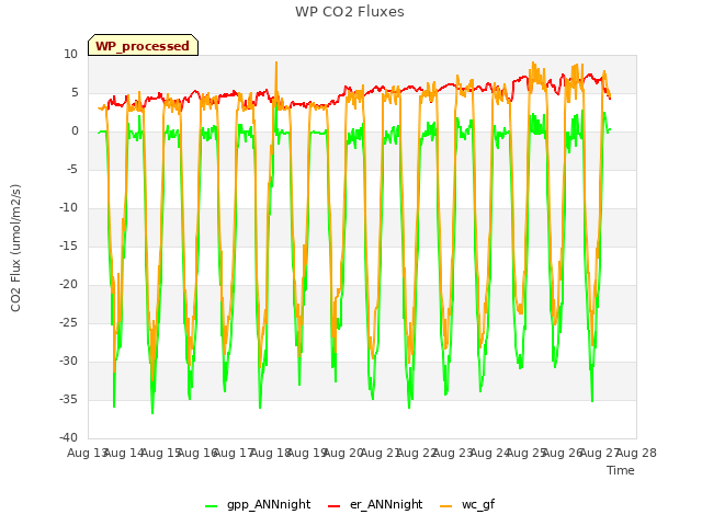 plot of WP CO2 Fluxes
