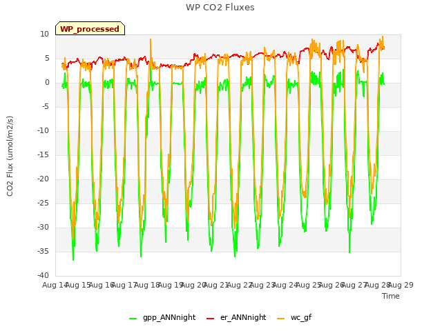 plot of WP CO2 Fluxes