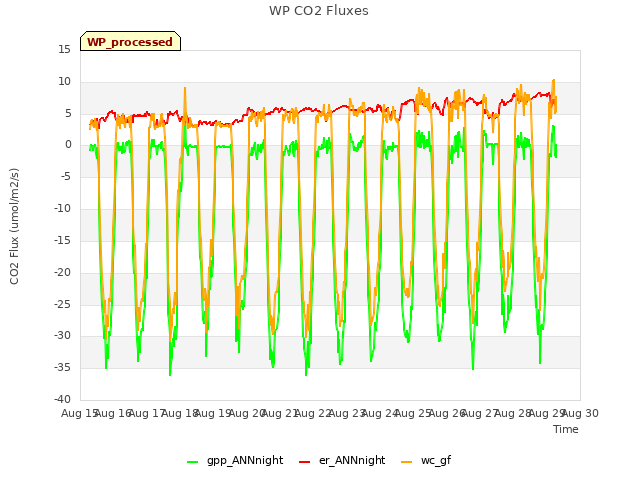 plot of WP CO2 Fluxes