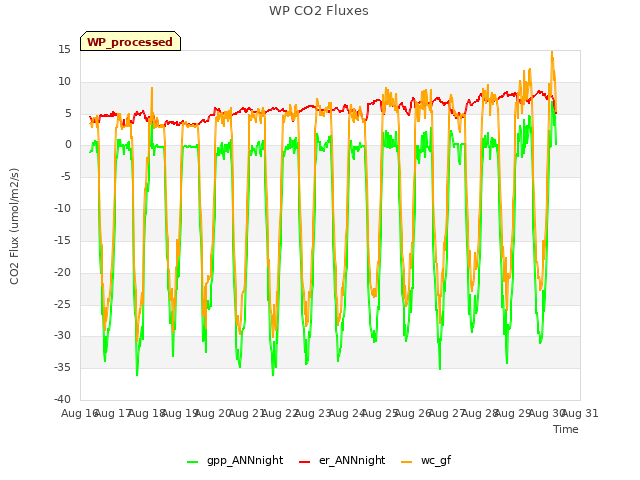 plot of WP CO2 Fluxes