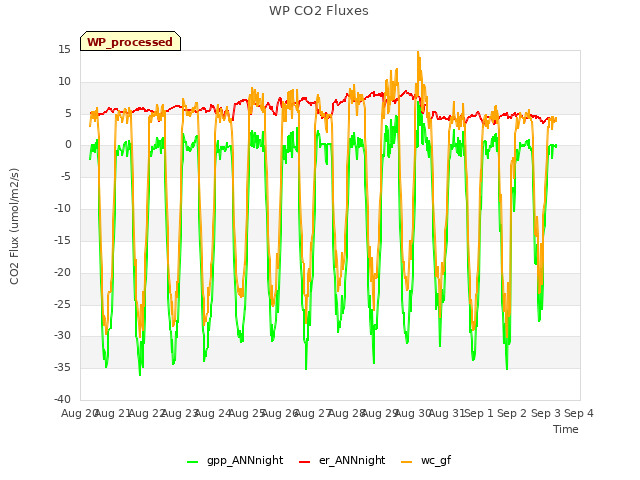 plot of WP CO2 Fluxes