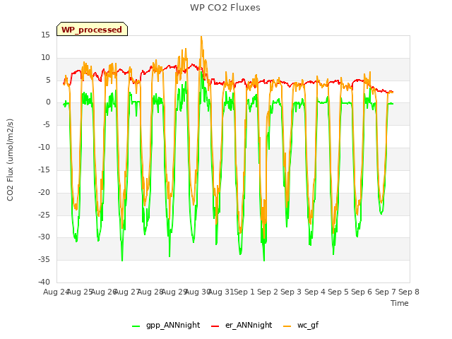 plot of WP CO2 Fluxes