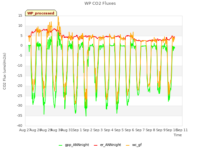 plot of WP CO2 Fluxes