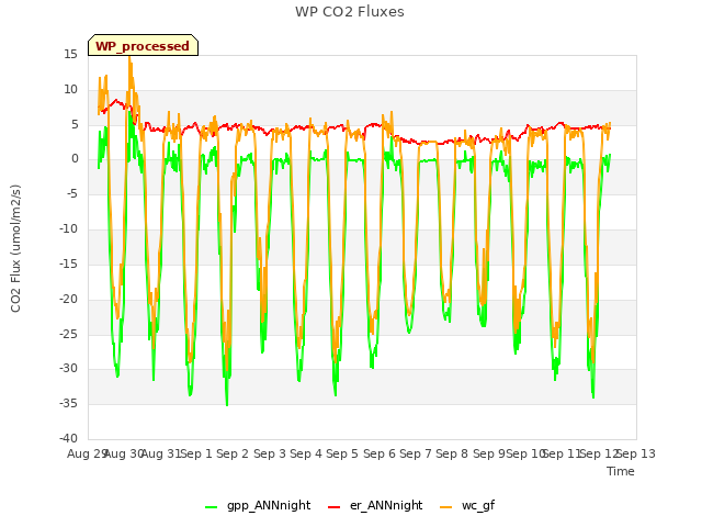 plot of WP CO2 Fluxes