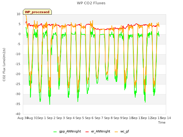 plot of WP CO2 Fluxes