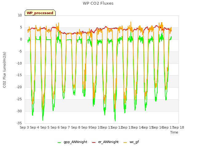 plot of WP CO2 Fluxes