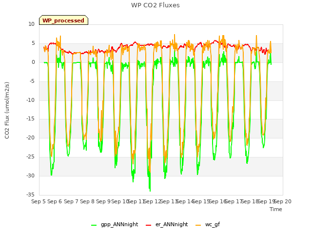 plot of WP CO2 Fluxes