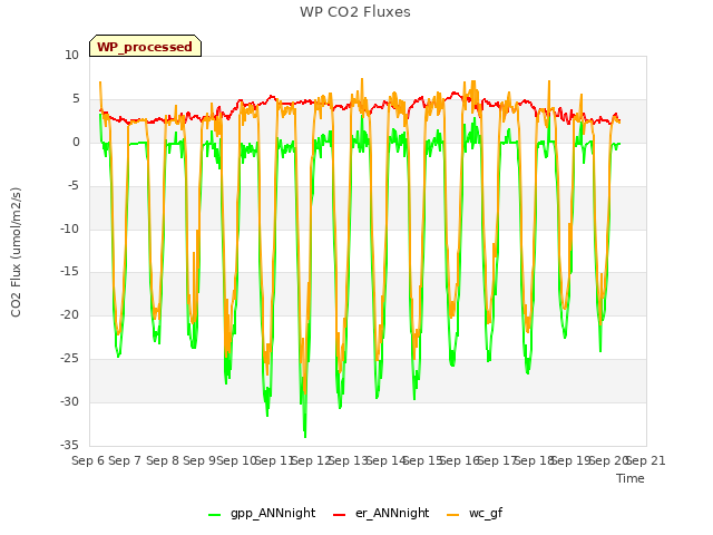 plot of WP CO2 Fluxes