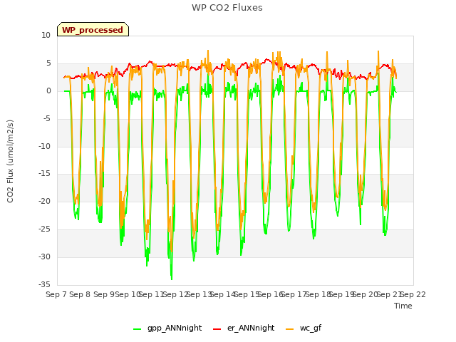 plot of WP CO2 Fluxes