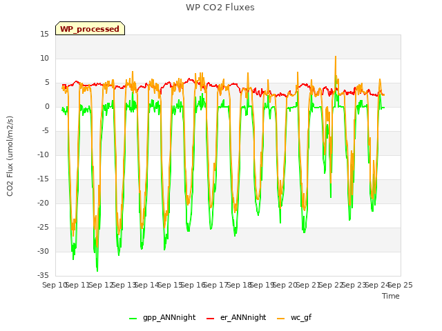 plot of WP CO2 Fluxes