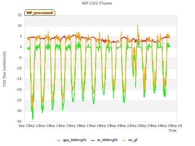 plot of WP CO2 Fluxes