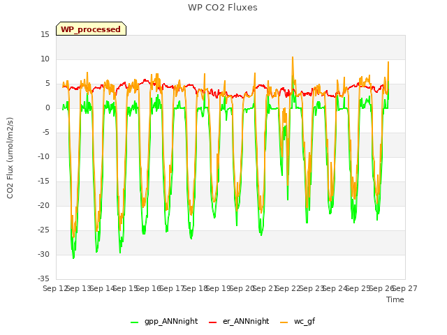 plot of WP CO2 Fluxes