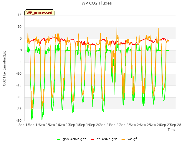 plot of WP CO2 Fluxes